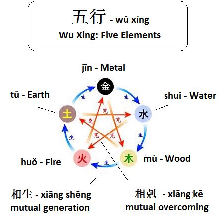 五行圖騰|Wuxing (Chinese philosophy)